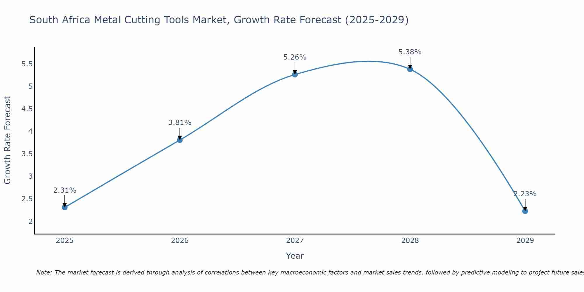 South Africa Metal Cutting Tools Market Growth Rate